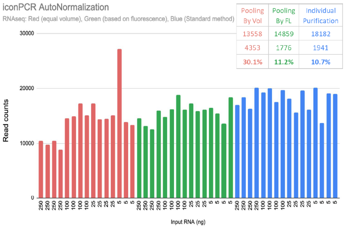 Higher quality and larger scale high throughput library prep