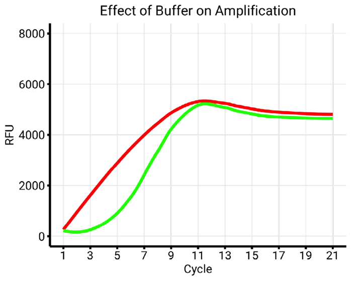 Comparison of Buffer X (red) and Buffer Y (green) with similar conditions (55 °C, index A). The utilisation of buffer Y restores the amplification profile of index A to a normal S-shape curve