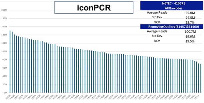 Enhancing high throughput library preparation for genotype-by-sequencing