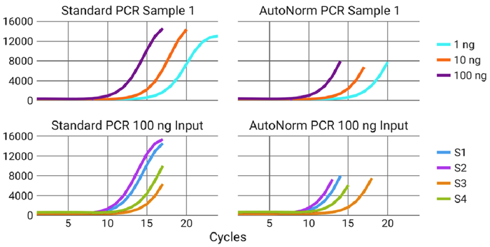 iconPCR allows for simultaneous processing of samples across a range of inputs while ensuring proper amplification is achieved. Different sample inputs require different numbers of PCR cycles to achieve optimal amplification (top), but even across the same input, samples can dramatically differ in the number of required cycles (bottom). iconPCR allows for all samples to be ran simultaneously, while also ensuring that each receive the proper level of amplification