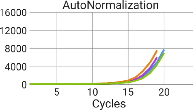 AutoNorm stops overamplification of samples. Using the standard PCR cycling conditions with a one ng input, all samples reached the plateau of the amplification curve. AutoNorm prevents samples from reaching the plateau