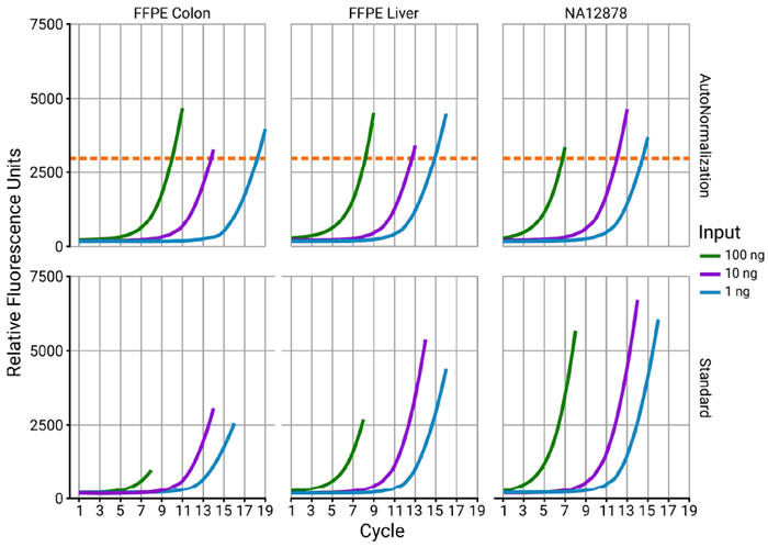 Proper amplification of all samples in a single run with AutoNorm. Standard PCR showed a high degree of variability in the endpoint fluorescence between different inputs within a tissue as well as between different tissues with the same inputs. However, using AutoNorm on iconPCR, samples cycle until they reach the 3000 RFU threshold (orange dotted line), ensuring that samples receive the proper amount of cycles