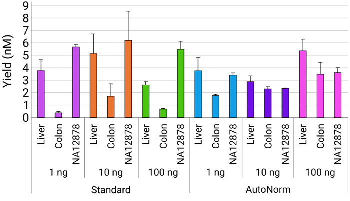 iconPCR allows for effective normalization of output across input amounts and sample variability. Following library preparation, samples were SPRI cleaned and quantified via Tapestation. iconPCR samples showed much less variability in concentration than those amplified using standard PCR