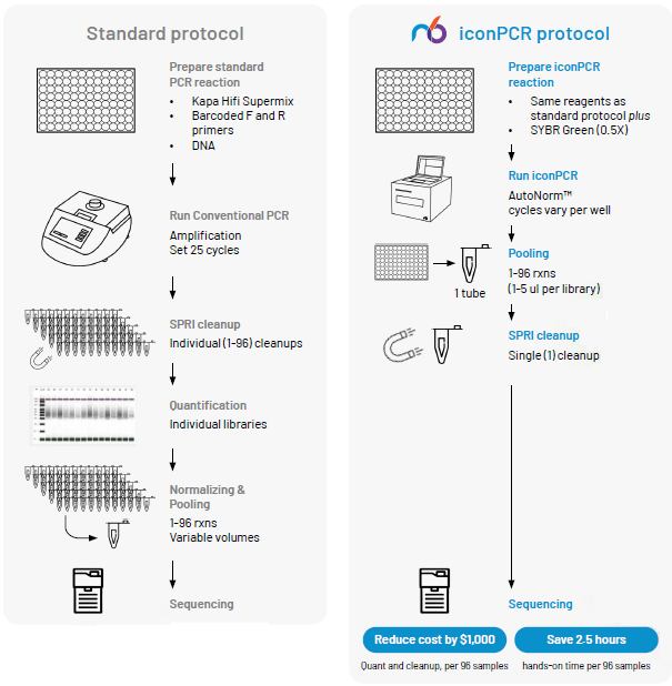 Microbial profiling: The superior method