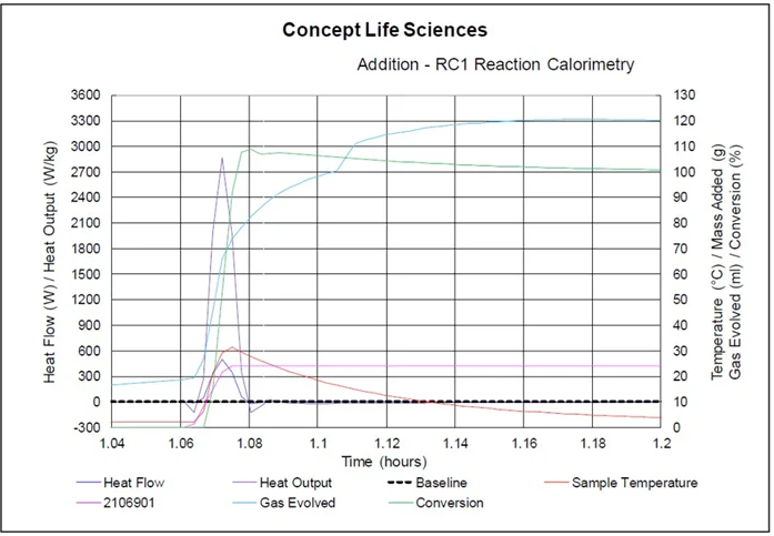 RC1 Reaction Calorimetry plot.