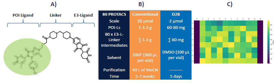 A) Example structure of a PROTAC molecule. B) Comparison of conventional synthesis (purified) and D2B (non-purified) workflow for a theoretical 80 PROTACS library. C) Heatmap for reaction conversion generated using PyParse.