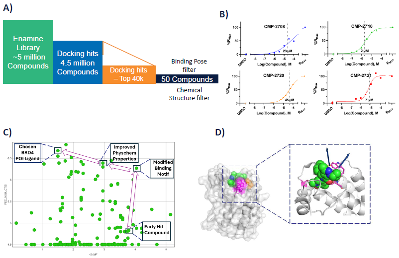 A) High level overview of virtual screening. B) SPR data for hit compounds. C) LLE plot and SAR development using a BRD4 dependant MCF7 cell line. D) Docked image of our hit molecule using pdb: 6ZCI, exemplifying two potential exit vectors.
