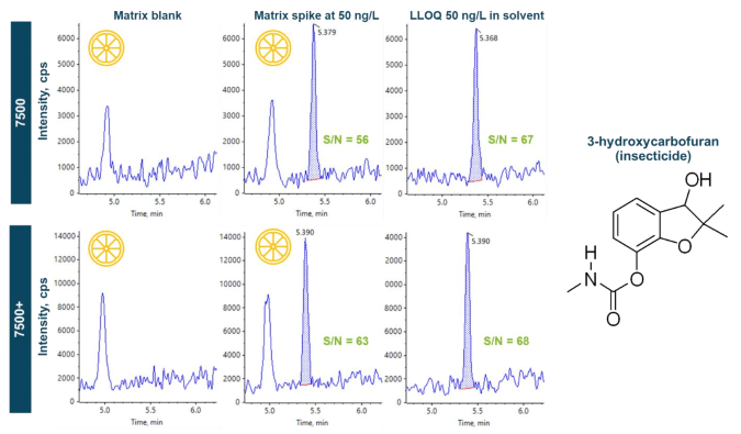 Seamless method transfer to the SCIEX 7500+ system while retaining equivalent sensitivity performance on the SCIEX 7500 system.</strong> Representative extracted ion chromatograms (XICs) of 3-hydroxycarbofuran in the blank orange juice (left panels), orange juice post-spiked (middle panels) at the same concentration as the in-vial lower limit of quantitation (LLOQ) of 50 ng/L in solvent (right panels), are shown on the SCIEX 7500 system (top) and the SCIEX 7500+ system (bottom). The sensitivity of both instruments enabled the use of solvent-based calibration and a small injection volume of 1 µL, which, in turn, reduced the matrix effects to <10 % as demonstrated by the similar peak areas between the post-spiked matrix and solvent standard