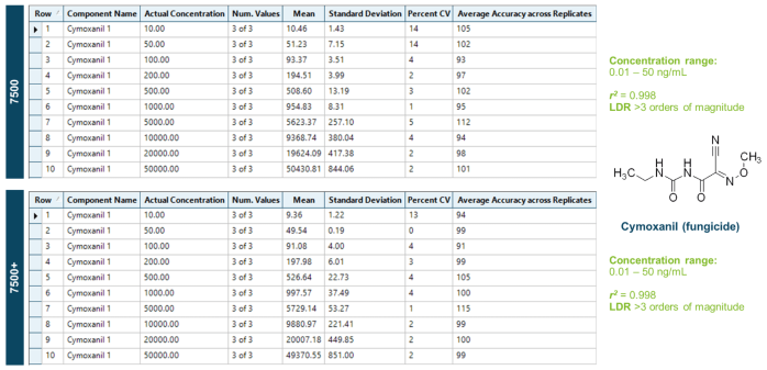 Comparison of the quantitative performance of an example fungicide, cymoxanil between the SCIEX 7500 system (top) and SCIEX 7500+ system (bottom).</strong> Mean accuracy and precision (%CV) were calculated from triplicate injections of each concentration across the solvent-based calibration curve, as shown by the statistics panes in the Analytics module of SCIEX OS software