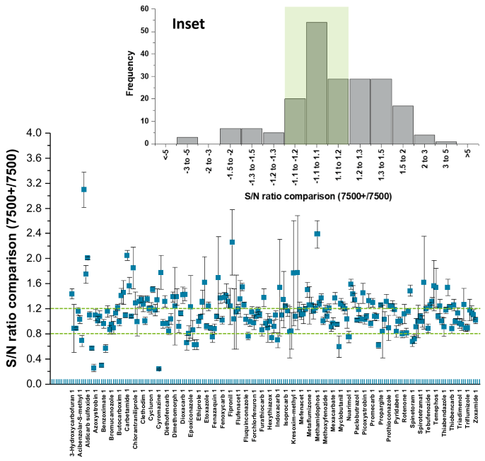 Comparison of signal-to-noise (S/N) ratios for 205 pesticides (a subset of the total panel) between the SCIEX 7500+ system and SCIEX 7500 system.</strong> Each data point represents the average S/N and its associated standard error calculated from triplicate injections of a 500 ng/L mixed pesticides standard in solvent. The green dotted lines highlight the compounds with S/N within ±20 % between both systems. <strong>Inset: Frequency distribution of S/N comparison between the SCIEX 7500+ system and SCIEX 7500 system.</strong> Most of the pesticides demonstrated a S/N ratio difference in the range of -1.2 to 1.5 between the SCIEX 7500+ and SCIEX 7500 systems