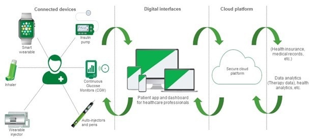 Connected drug delivery systems are revolutionizing the way patients receive medications