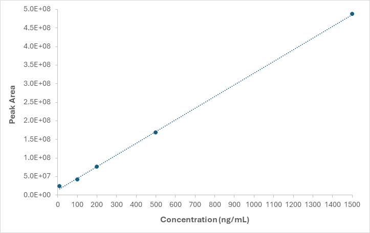 A matrix matched standard calibration curve ranging from 10 – 1500 ng/mL r2 value = 0.9995.