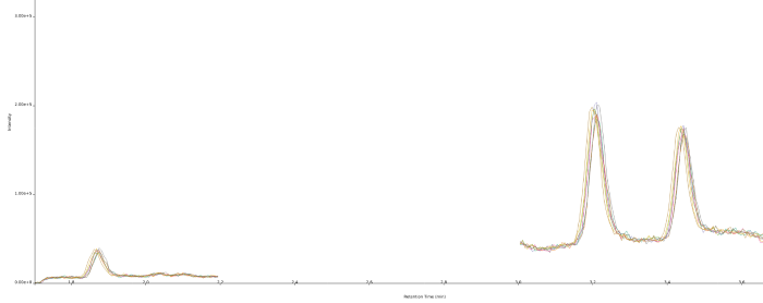 Chromatogram showing the LOQ of atropine and scopolamine at 0.010 ng/mL (n=8). Retention time is 1.85 min for scopolamine and 3.43 min for atropine. The resolution between atropine and the peak at 3.20 minutes is 5.0