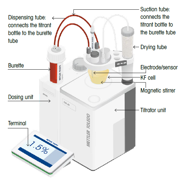 KF titration in pharmaceuticals