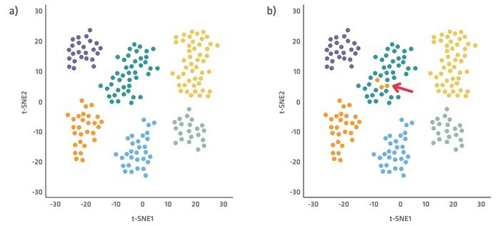 Example cell cluster plots using t-SNE, with each color representing a different cell type cluster. Plot a demonstrates clearly defined cell clusters, and plot b shows outlier cells