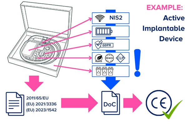 Medical devices and EU laws