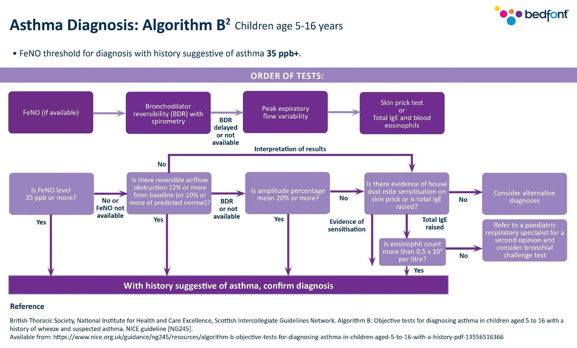 The growing importance of FeNO testing in asthma care