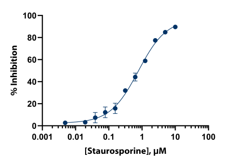 MAPK1 Dose Response with Transcreener ADP FP Assay