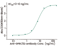 Multi-pass transmembrane virus-like particle (VLP) proteins