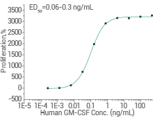 Induced pluripotent stem cell (iPSC) cytokines