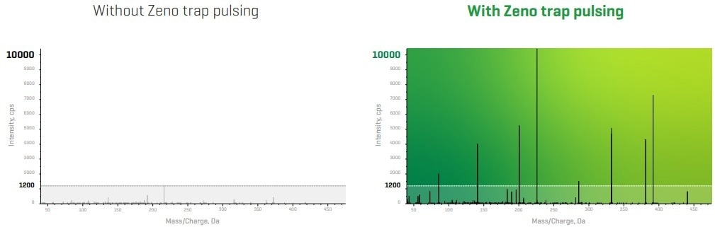 Zenotof 7600 System for high-resolution mass spectrometry