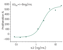 Cell proliferation assay using CTLL2. The specific activity of recombinant human IL-2 is approximately 20,000 IU/μg.