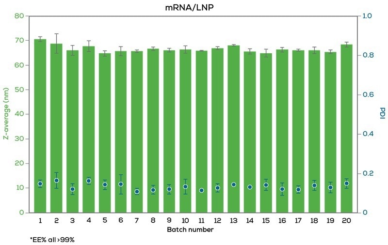 Nunchuck—The one-stop-shot for LNPs