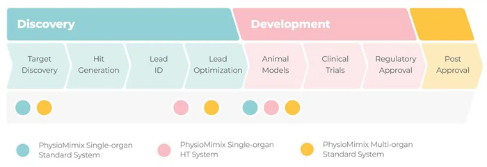 PhysioMimix® OOC Microphysiological Systems for microtissue culturing