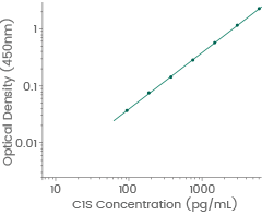 Human C1s standard curve. Linear range: 93.75-6000 pg/mL.