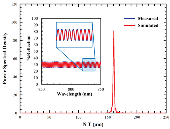 Power spectral density (PSD) plot that enables fitting to yield improved thickness accuracy and repeatability. Inset: Measured and simulated reflectance spectra of ~100 μm photoresist on silicon, showing high frequency oscillations.