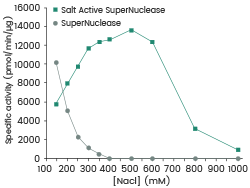 Specific activity of Salt Active SuperNuclease and SuperNuclease at different salt concentrations.