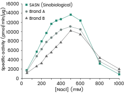 Specific activity of different salt-tolerant nucleases Test conditions: 20 mM Tris-HCl, 37 °C, pH 8.5