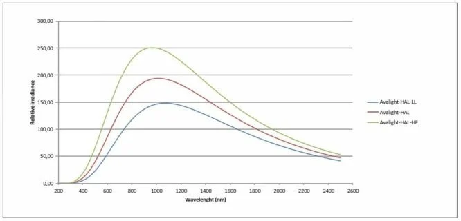 Spectral output of AvaLight-HAL-S-Mini.