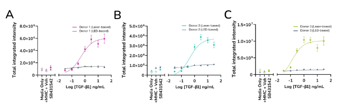 Quantified expression levels of α-SMA from ImageXpress Confocal HT.ai vs ImageXpress Pico. Data from three healthy human lung fibroblast donors (A, B & C)