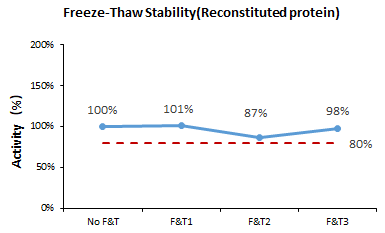 Recombinant GMP-grade human IL-2 protein