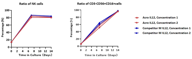 High-quality GMP human IL-12 protein