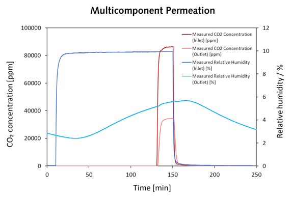 The MPA horizon self-sustaining membrane analyzer