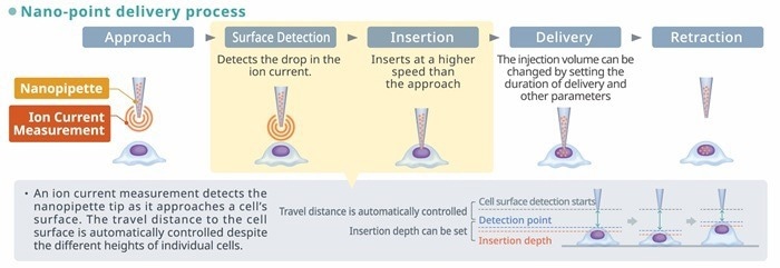 Single Cellome™ Unit SU10: Single-cell targeting with direct delivery