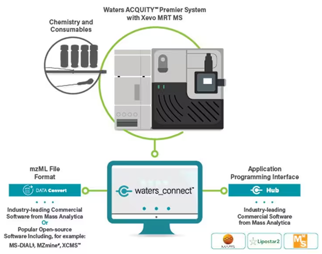 The waters_connect platform provides​ flexible data processing options, either using third-party applications via the waters_connect​ API or conversion of data sets to mzML​ file format.​