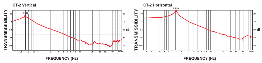 The vertical curve above demonstrates the vertical 1/2 Hz performance of the CT-2. Horizontally, the CT-2 offers natural frequencies as low as 1.5 Hz, much better than typical air tables.