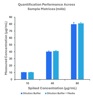 Representative bar charts generated using Amperia. Demonstrating consistent quantification across targets and matrices