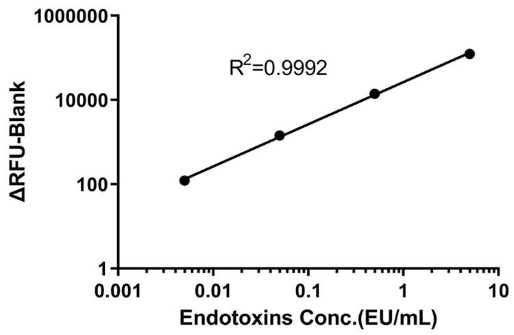 Take the logarithm of the concentration of the Endotoxin working standard solution as the abscissa, take the ΔRFU as the ordinate. Fitting the standard curve with linearly model, and the correlation coefficient R should be ≥ 0.98 (QC tested).