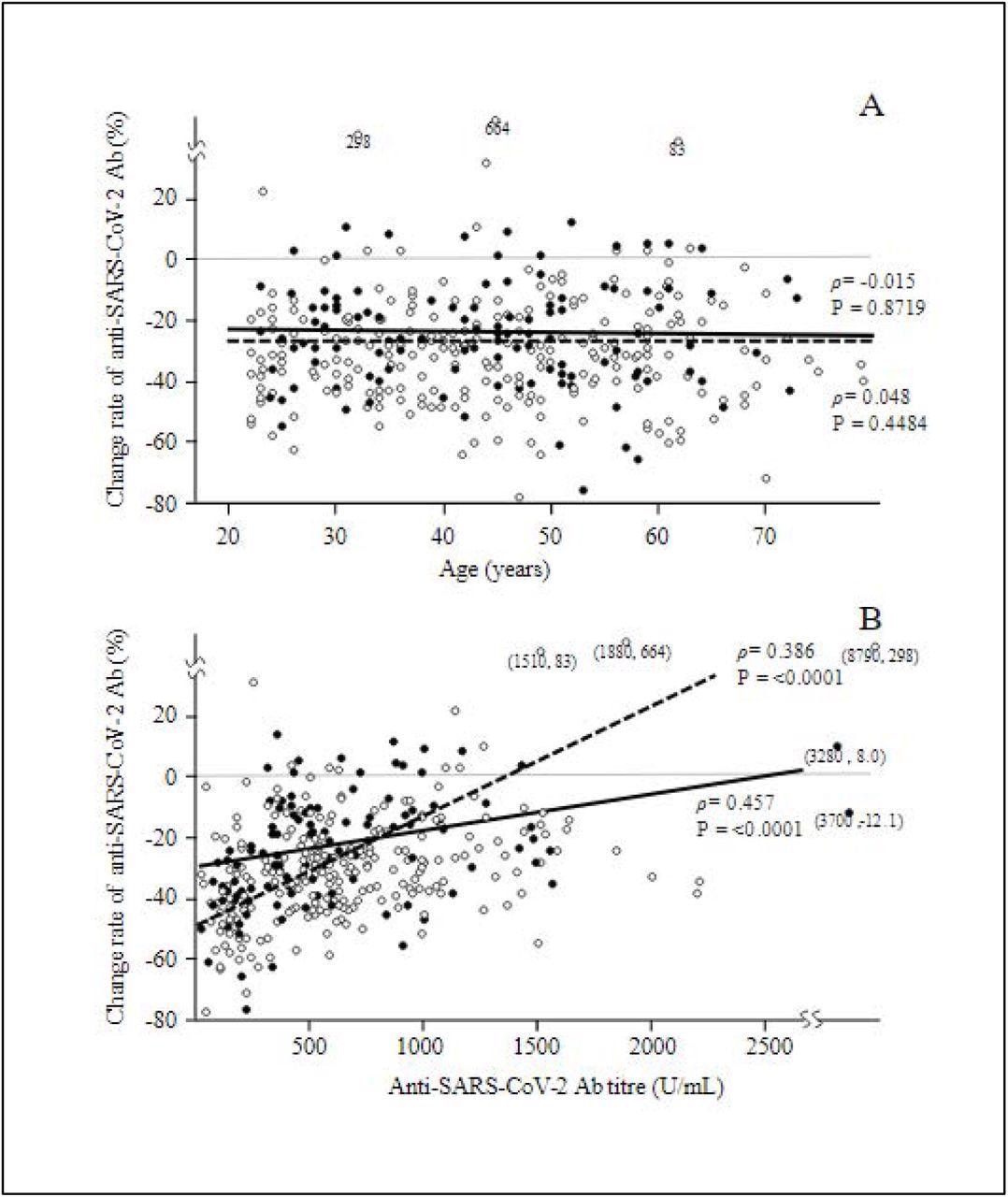 Scatter plot of the distribution of the rate of change in Ab titres during 3-6 months after the second dose of the vaccine according to sex. The relationship between the rate of change after the vaccination and age is shown in A, and the relationship between the rate of change and the Ab titre 6 months after the vaccination is shown in B. No significant correlation was observed in A, and age did not affect the attenuation of the Ab titres from 3 to 6 months after the vaccination. However, a significant correlation was observed in B, and a lower Ab titre might affect the attenuation of Ab titres from 3 to 6 months after the vaccination. Closed and open circles and continuous and broken lines show men and women, respectively.