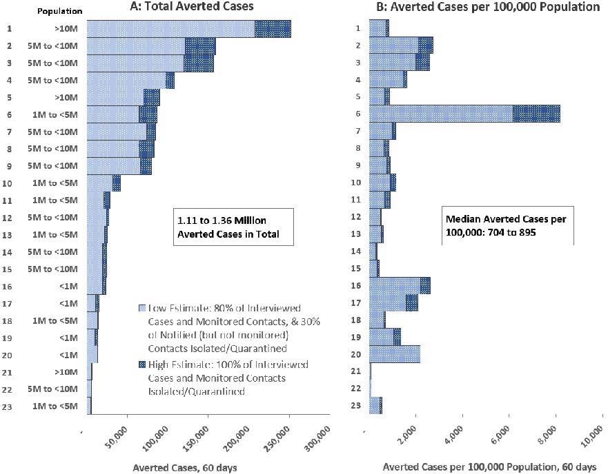Estimated COVID-19 Cases Averted by Case Investigation and Contact Tracing, by Jurisdiction, November 25, 2020- January 23, 2021 (60 days)
