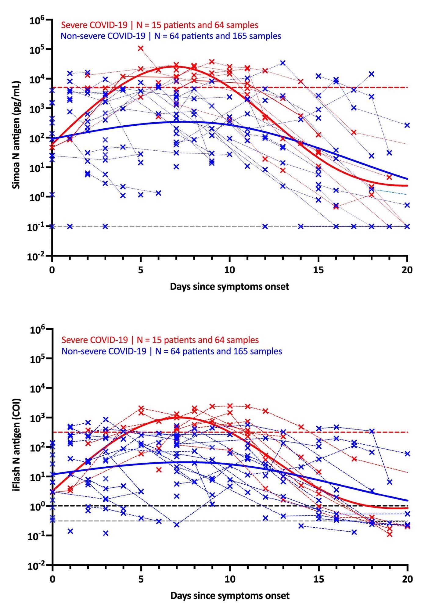 Kinetics of antigenemia since the onset of symptoms in non-severe and severe patients. The grey dotted lines correspond to the positivity cut-off of each antigen assay, as found by ROC curves analyses. The black dotted line corresponds to the positivity cut-off of the iFlash assay, as declared the manufacturer. The red dotted lines correspond to the severity cut-off of each antigen assay, as found by ROC curve analyses for the day 2 – day 14 window. Only patients with symptoms and negative for SARS-CoV-2 Spike IgG directed against the spike protein were included in this kinetics representation.
