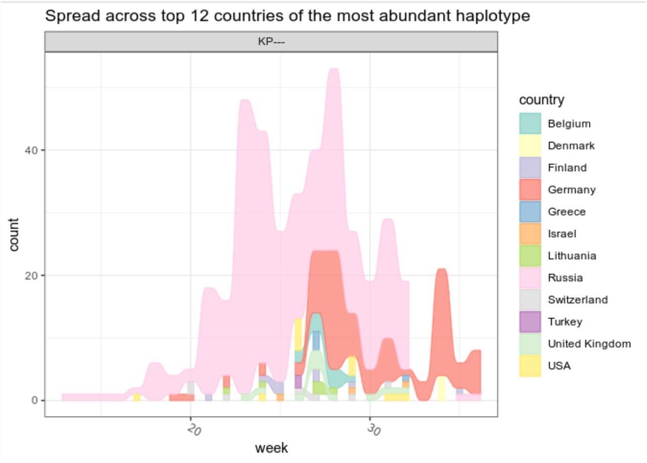 The distribution of cases of the lineage B.1.1.523 across countries at different time points. The “0” time point indicates the date of the earliest lineage sequence uploaded on the GISAID database. Only sequences that have the typical set of S mutations were considered (E484K, S494P, 156_158del). Only the cases which are corresponding to top 12 countries with the most abundant detection rate are included in the underlying data. The top 12 countries correspond to the 93 % of all cases.