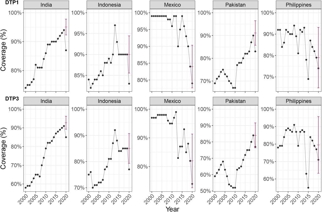 Expected and reported 2020 vaccine coverage for DTP1 and DTP3: example of five countries with most additional missed DTP3 immunisations in 2020. These graphs show WUENIC-reported coverage data (black dots) and the corresponding ARIMA predictions and the associated 95% confidence intervals (red bars).