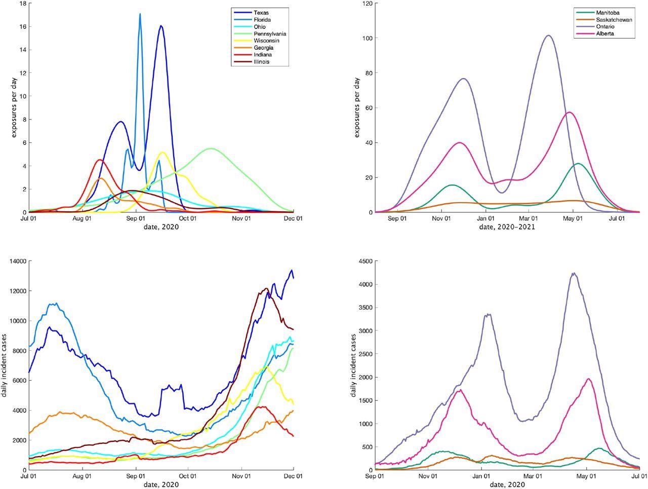 (Top) Estimates of the rate of new clusters being reported in each jurisdiction as a function of time, in 8 US states (left), and 4 Canadian provinces (right). (Bottom) Incident cases per day in the same jurisdictions over the corresponding time interval.