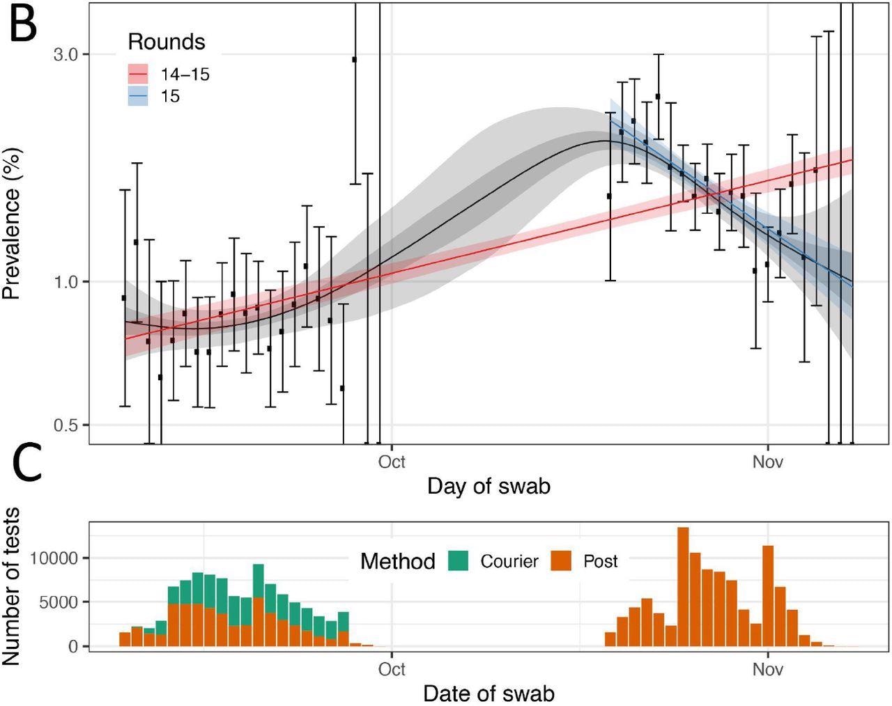 (B) Comparison of an exponential model fit to round 14-15 (red) and round 15 only (blue) and a P-spline model fit to all rounds of REACT-1 (black, shown here only for round 14 and 15). Shaded red and blue regions show the 95% posterior credible intervals for the exponential model, and the shaded grey region shows 50% (dark grey) and 95% (light grey) posterior credible interval for the P-spline model. Results are presented for each day (X axis) of sampling for round 14 and round 15 and the prevalence of infection is shown (Y axis) on a log scale. Weighted observations (black dots) and 95% confidence intervals (vertical lines) are also shown. (C) Number of samples processed per day during round 14 and round 15. In round 14 the samples shipped by post are represented in orange, and those shipped by courier, in green.