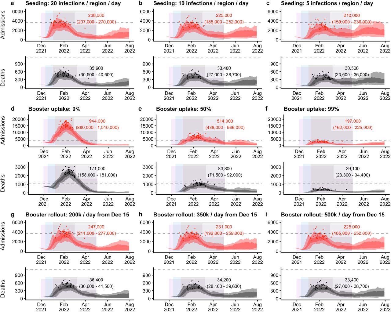 Daily hospital admissions and deaths projected for an Omicron epidemic in England, with increased mask-wearing from 30th November 2021 (lavender shaded rectangles), “Plan B” measures from 12th December 2021 (blue shaded rectangles), and Step 2 from 2nd January 2022 (grey shaded rectangles), with control measures in place until 30th April 2022. All sensitivity analyses assume the low immune escape, low booster efficacy scenario. In each panel, the dashed horizontal line shows the previous peak reached during the January 2021 wave in England; the shaded areas show 50% and 90% quantiles across each day, while the small triangles demarcate peaks from each of 50 individual model runs reached between 1st December 2021 and 30th April 2022. Numbers in overlays show the median and 95% projection intervals for total hospital admissions and deaths between 1st December 2021 and 30th April 2022. (a–c) Impact of initial seeding rate: (a) 20 infections, (b) 10 infections, or (c) 5 infections introduced into each NHS England region per day from 16th November 2021, for 20 consecutive days. (d–f) Impact of booster uptake of (d) 0%, (e) 50%, or (f) 99% in individuals 18 years or older who have completed their two-dose primary course. (g–i) Impact of booster rollout of (g) 200,000 booster vaccinations per day, (h) 350,000 booster vaccinations per day, or (i) 500,000 booster vaccinations per day in England from 15th December 2021, with average of 229,000 booster vaccinations per day beforehand. 500,000 boosters per day is our baseline assumption for other scenarios.